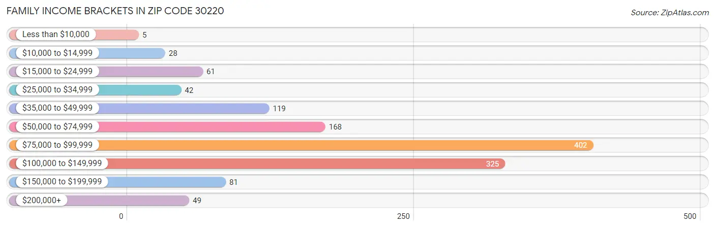 Family Income Brackets in Zip Code 30220