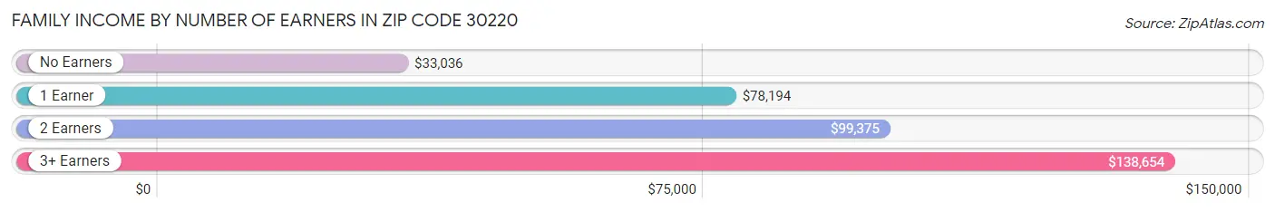 Family Income by Number of Earners in Zip Code 30220