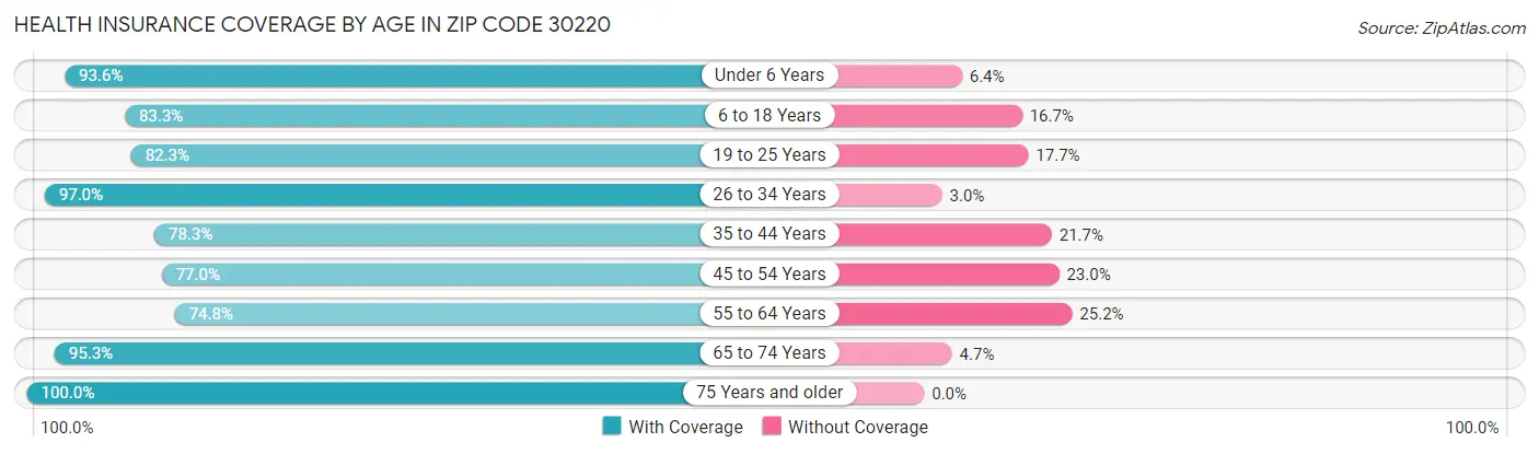 Health Insurance Coverage by Age in Zip Code 30220