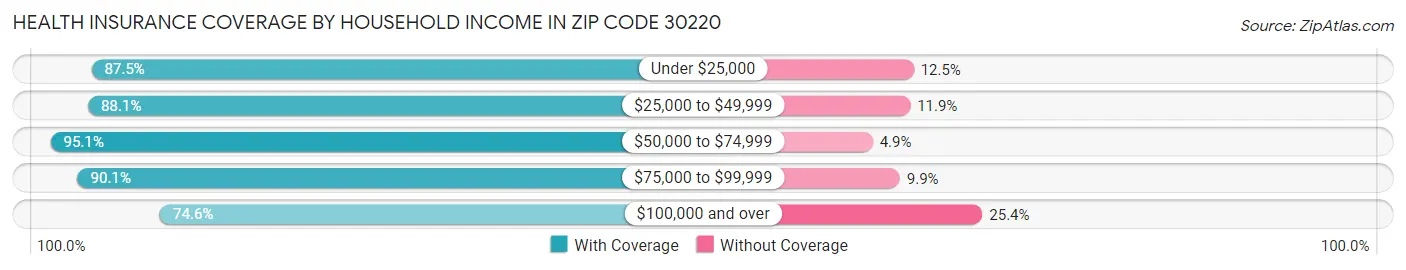 Health Insurance Coverage by Household Income in Zip Code 30220