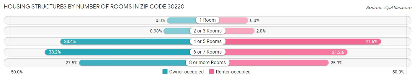 Housing Structures by Number of Rooms in Zip Code 30220