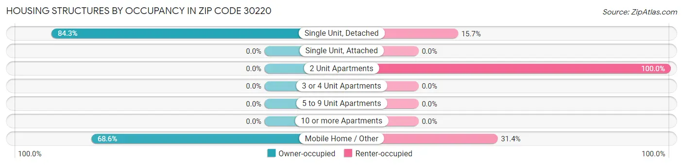 Housing Structures by Occupancy in Zip Code 30220