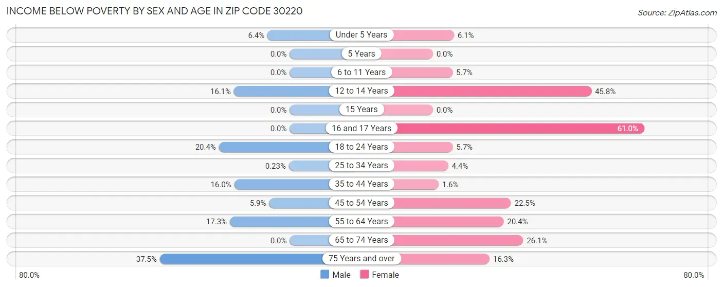 Income Below Poverty by Sex and Age in Zip Code 30220
