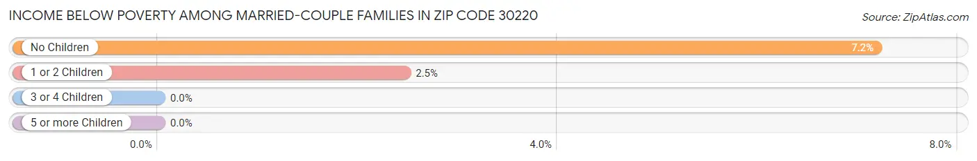 Income Below Poverty Among Married-Couple Families in Zip Code 30220