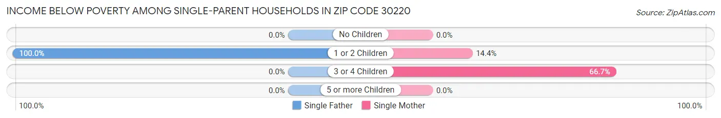 Income Below Poverty Among Single-Parent Households in Zip Code 30220