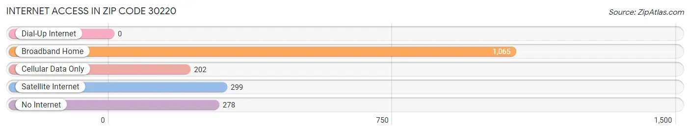 Internet Access in Zip Code 30220