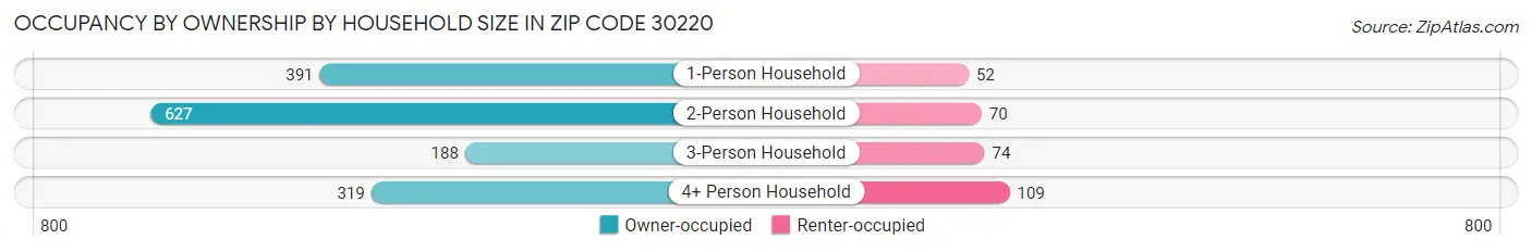 Occupancy by Ownership by Household Size in Zip Code 30220