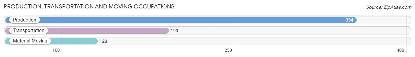 Production, Transportation and Moving Occupations in Zip Code 30220