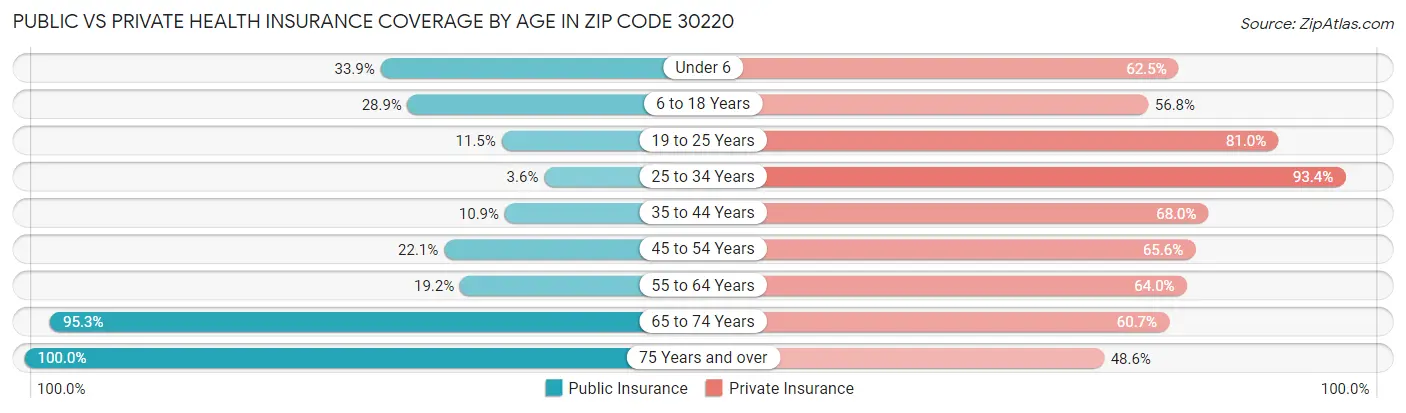 Public vs Private Health Insurance Coverage by Age in Zip Code 30220