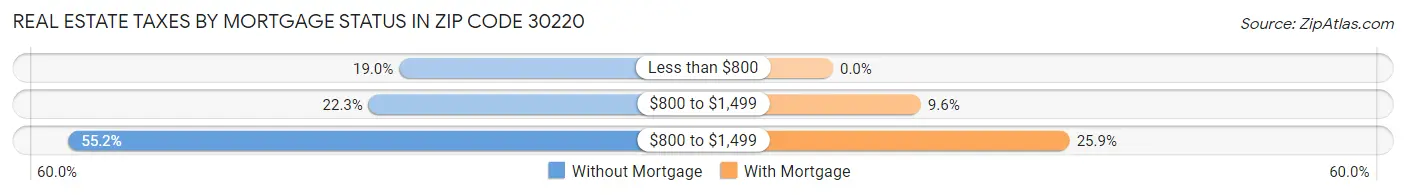 Real Estate Taxes by Mortgage Status in Zip Code 30220