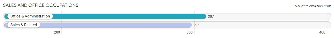 Sales and Office Occupations in Zip Code 30220