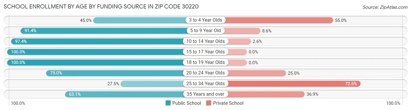 School Enrollment by Age by Funding Source in Zip Code 30220