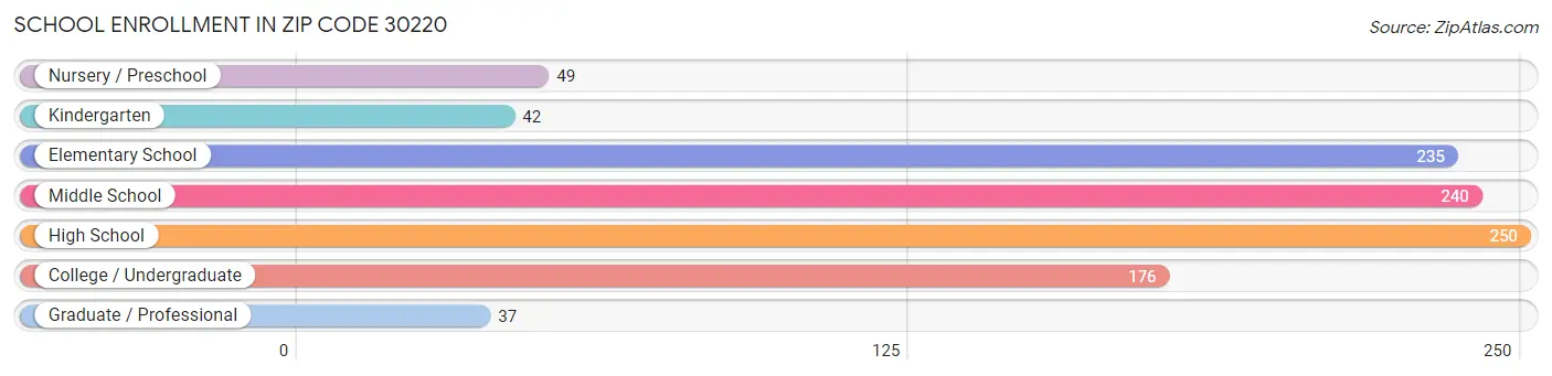 School Enrollment in Zip Code 30220