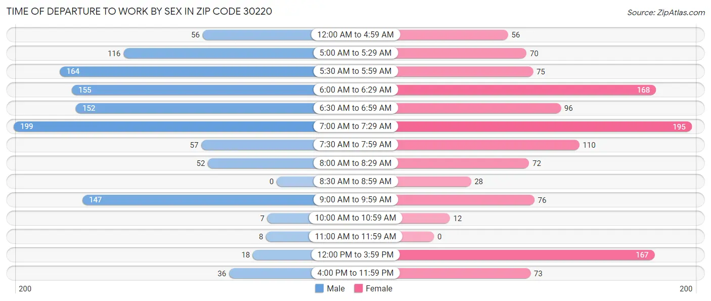 Time of Departure to Work by Sex in Zip Code 30220