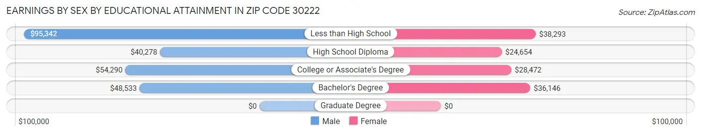 Earnings by Sex by Educational Attainment in Zip Code 30222