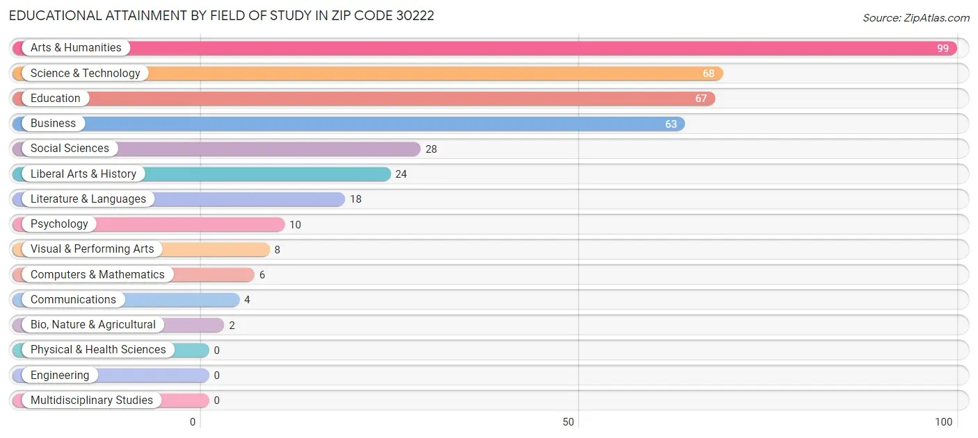 Educational Attainment by Field of Study in Zip Code 30222
