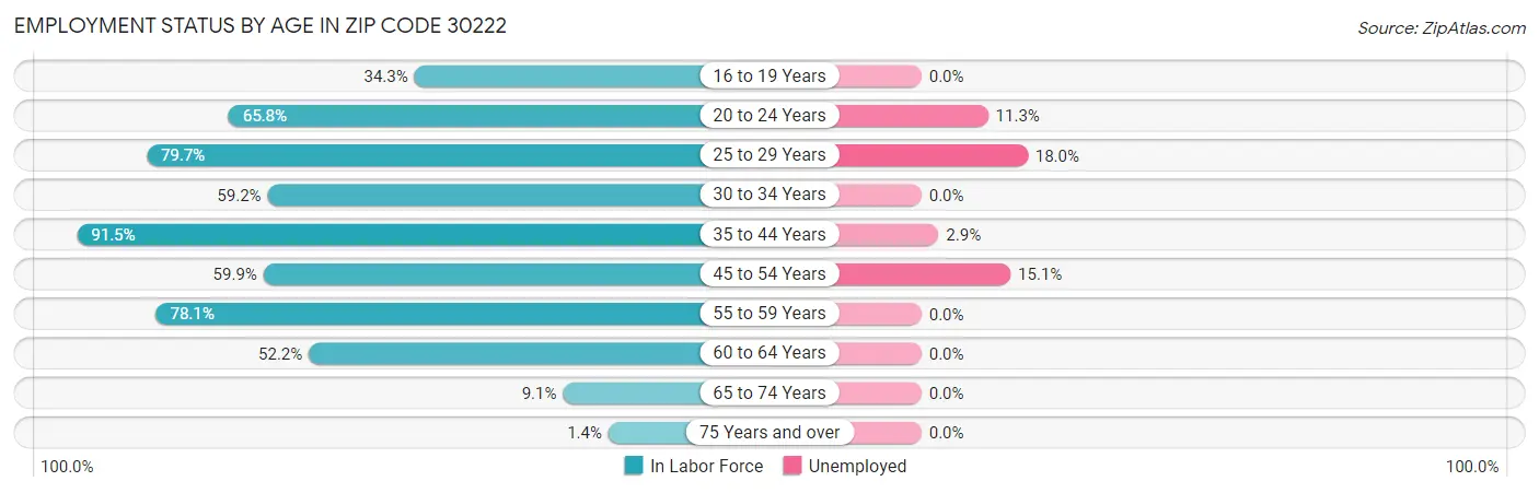 Employment Status by Age in Zip Code 30222