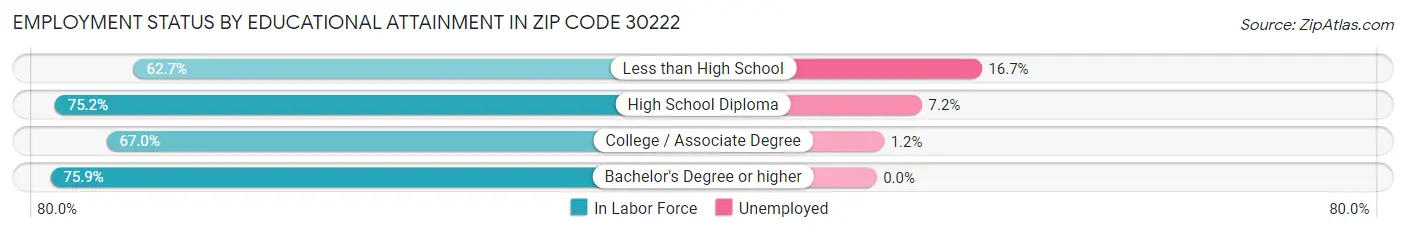 Employment Status by Educational Attainment in Zip Code 30222