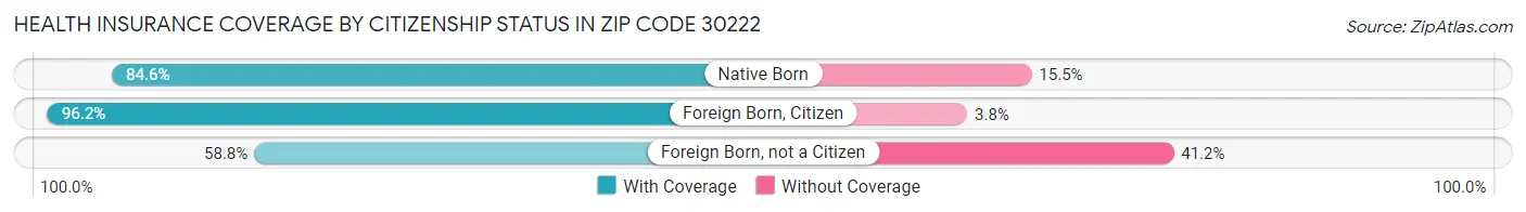 Health Insurance Coverage by Citizenship Status in Zip Code 30222
