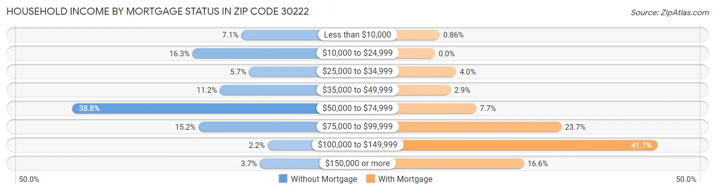 Household Income by Mortgage Status in Zip Code 30222