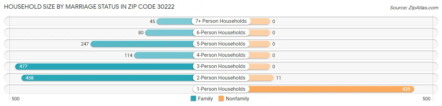 Household Size by Marriage Status in Zip Code 30222