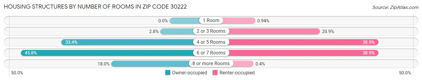 Housing Structures by Number of Rooms in Zip Code 30222