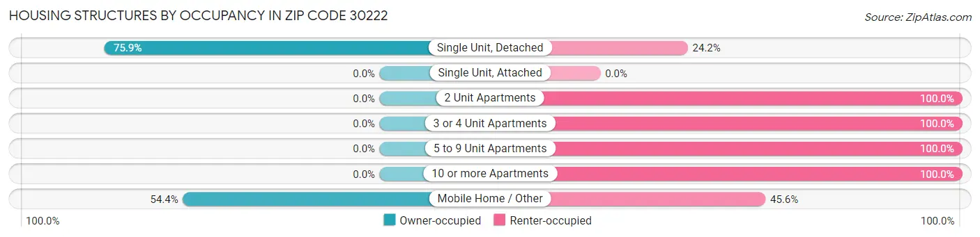 Housing Structures by Occupancy in Zip Code 30222