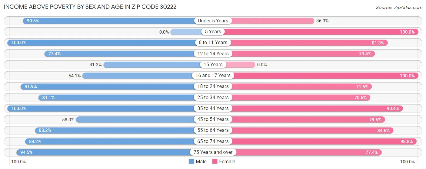 Income Above Poverty by Sex and Age in Zip Code 30222