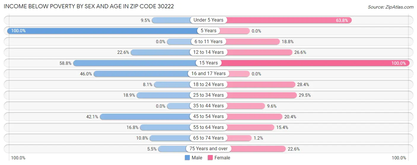 Income Below Poverty by Sex and Age in Zip Code 30222