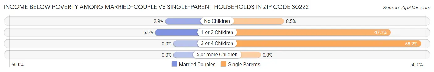 Income Below Poverty Among Married-Couple vs Single-Parent Households in Zip Code 30222