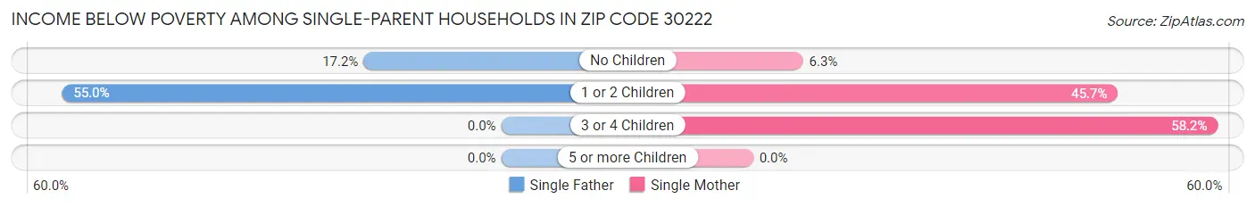 Income Below Poverty Among Single-Parent Households in Zip Code 30222