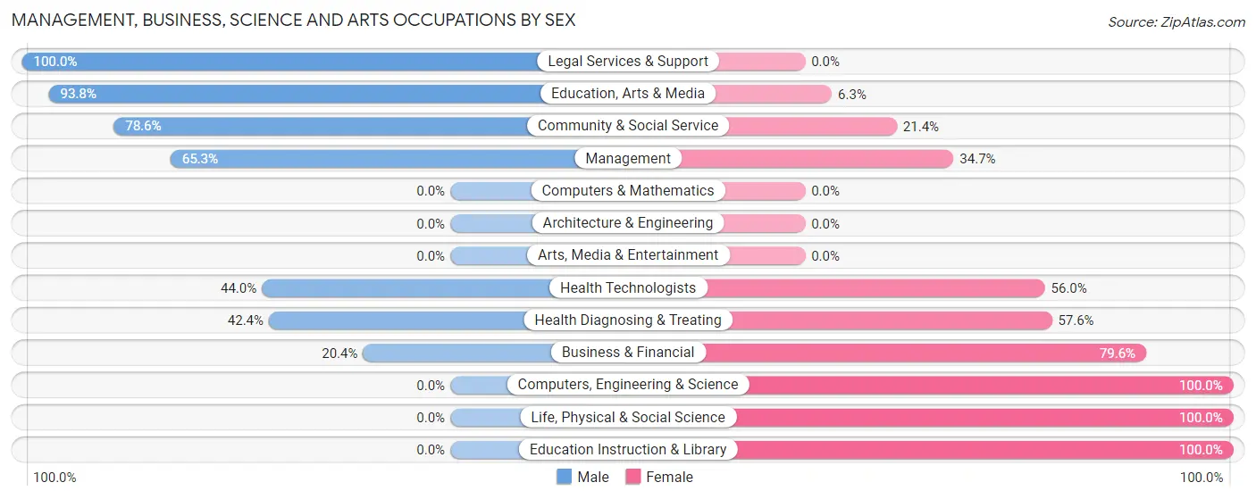 Management, Business, Science and Arts Occupations by Sex in Zip Code 30222