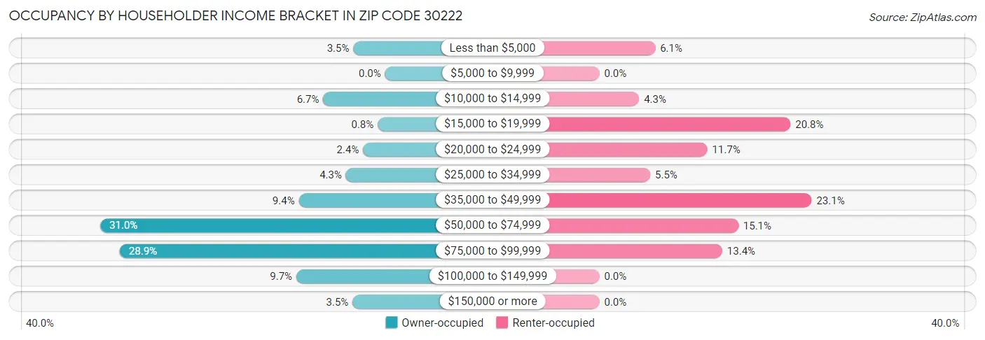 Occupancy by Householder Income Bracket in Zip Code 30222