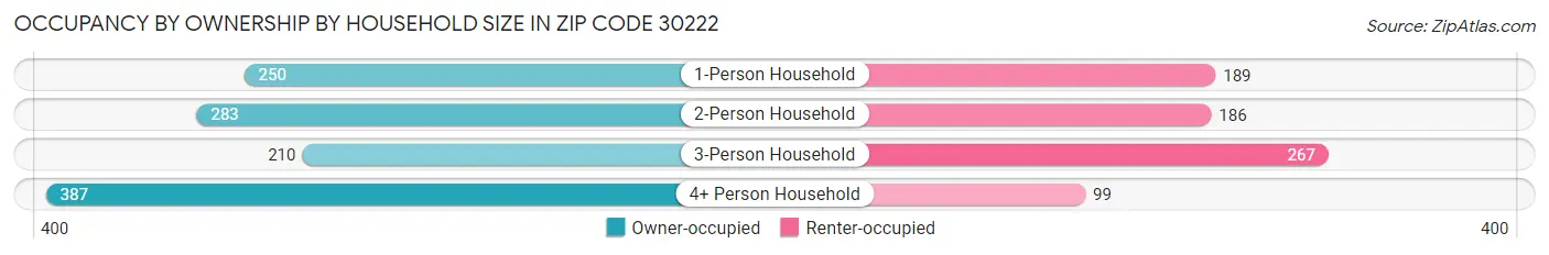 Occupancy by Ownership by Household Size in Zip Code 30222