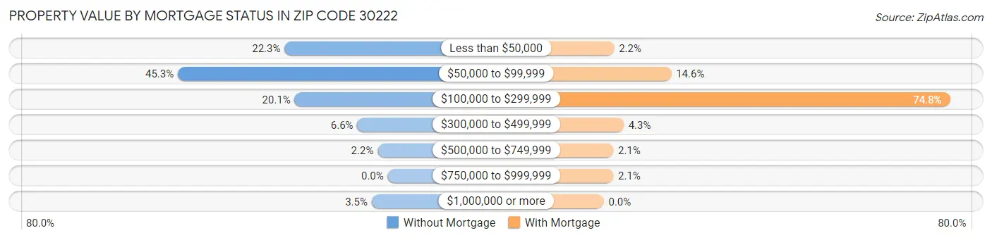 Property Value by Mortgage Status in Zip Code 30222