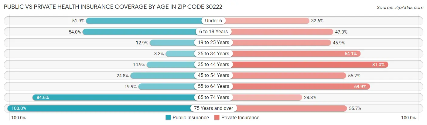 Public vs Private Health Insurance Coverage by Age in Zip Code 30222