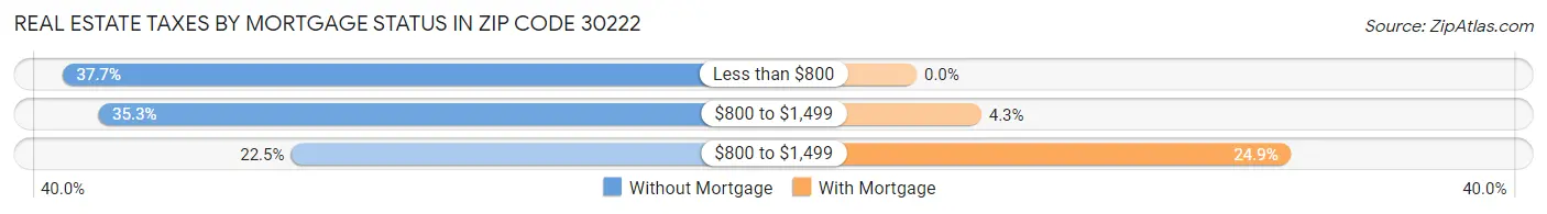 Real Estate Taxes by Mortgage Status in Zip Code 30222