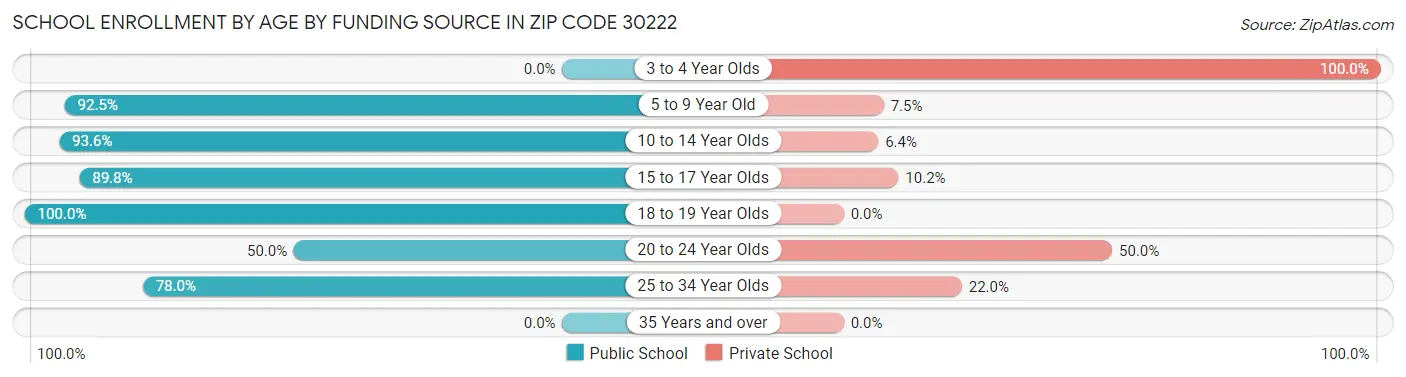 School Enrollment by Age by Funding Source in Zip Code 30222