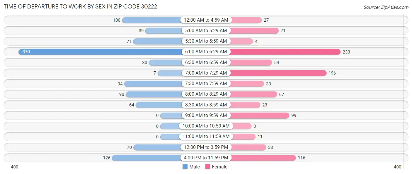 Time of Departure to Work by Sex in Zip Code 30222
