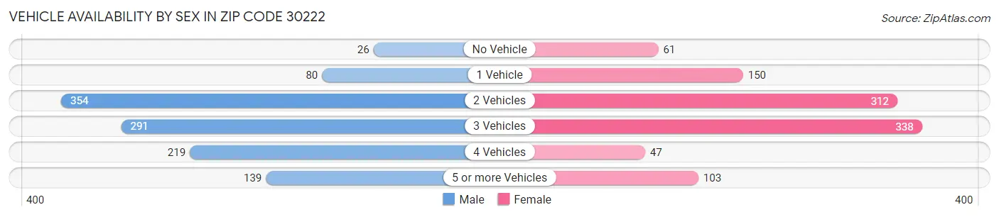 Vehicle Availability by Sex in Zip Code 30222
