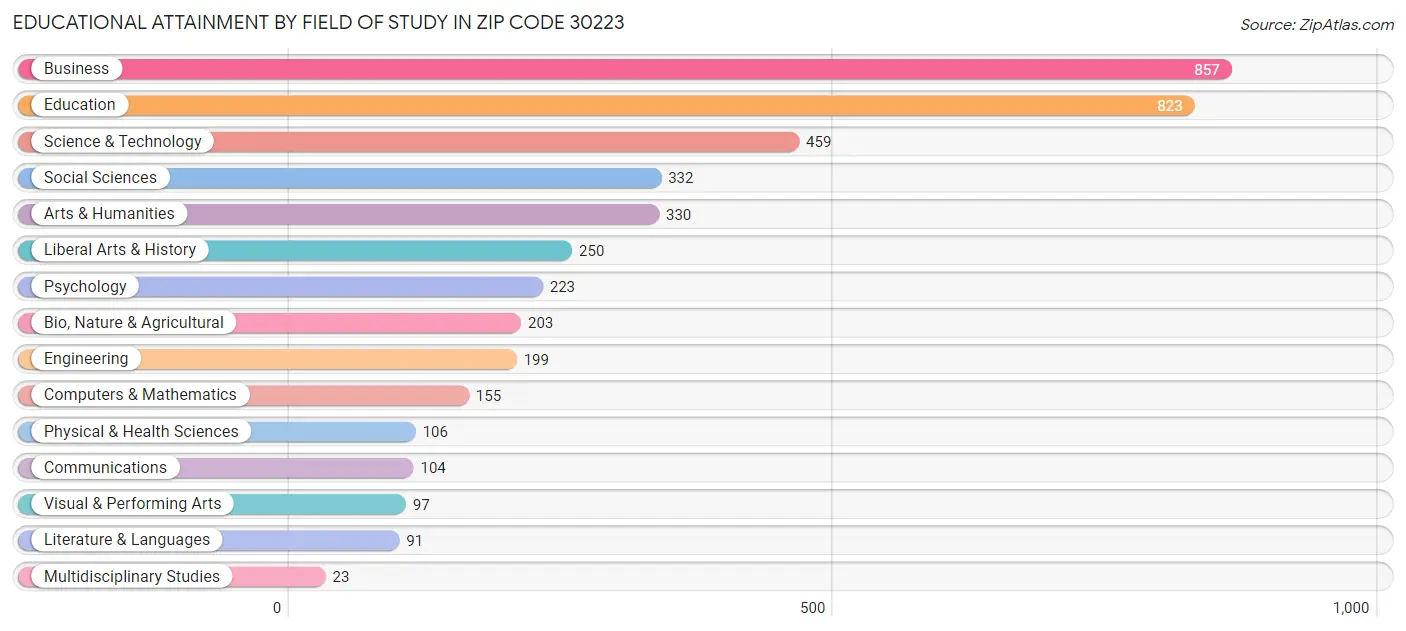 Educational Attainment by Field of Study in Zip Code 30223