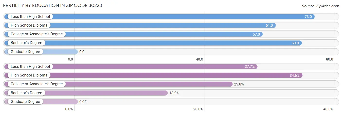 Female Fertility by Education Attainment in Zip Code 30223