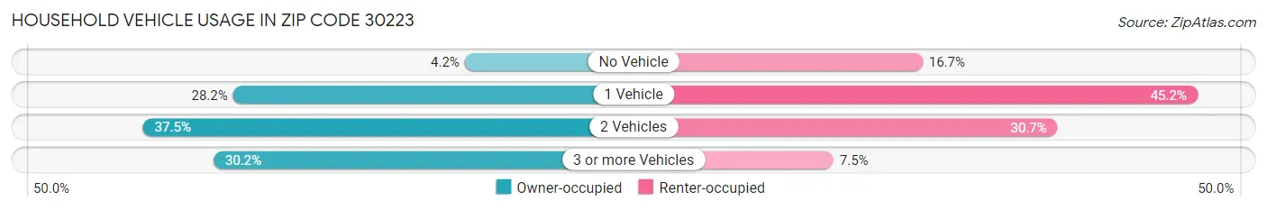 Household Vehicle Usage in Zip Code 30223