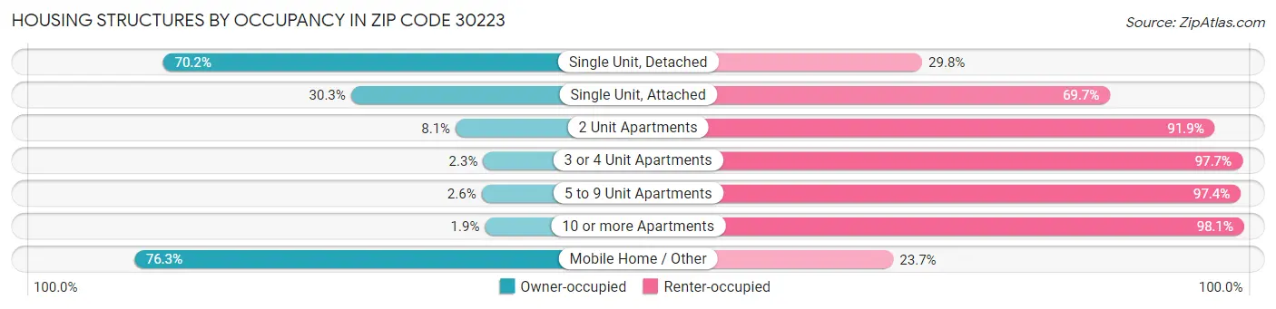 Housing Structures by Occupancy in Zip Code 30223