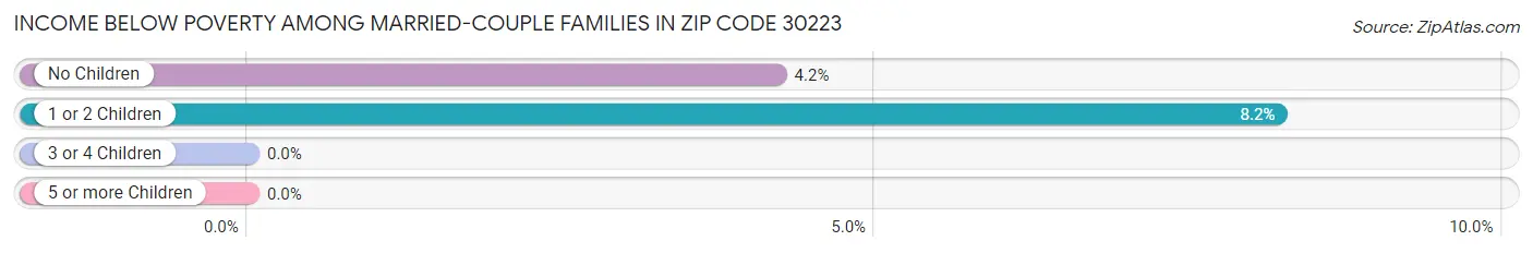 Income Below Poverty Among Married-Couple Families in Zip Code 30223