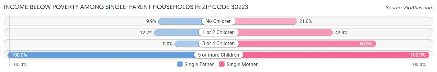 Income Below Poverty Among Single-Parent Households in Zip Code 30223