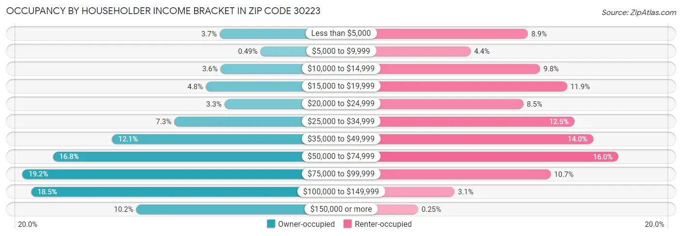 Occupancy by Householder Income Bracket in Zip Code 30223