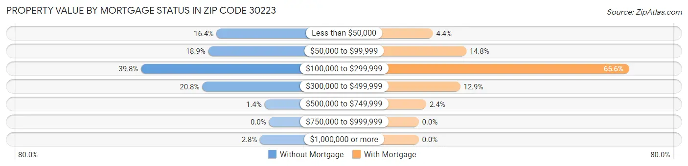 Property Value by Mortgage Status in Zip Code 30223