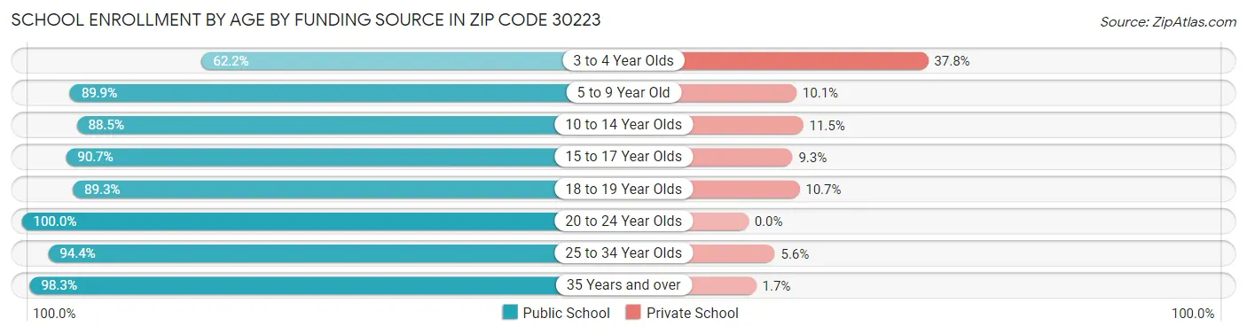 School Enrollment by Age by Funding Source in Zip Code 30223