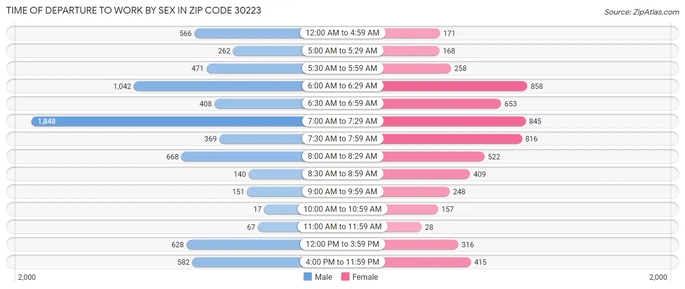 Time of Departure to Work by Sex in Zip Code 30223